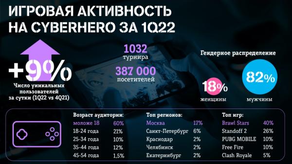 Фото: Tele2 |  Киберспортсмены Cyberhero сыграли более 1000 турниров за три месяца