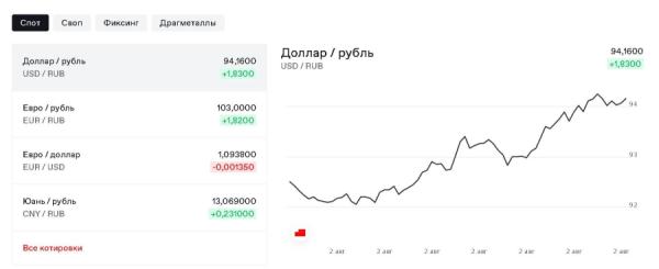фото: данные Мосбиржи |  Опять «черный» август? Доллар взлетел выше 94 рублей
