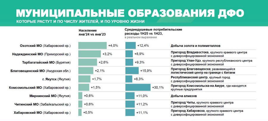 В ДФО есть населенные пункты, куда переезжают со всей страны