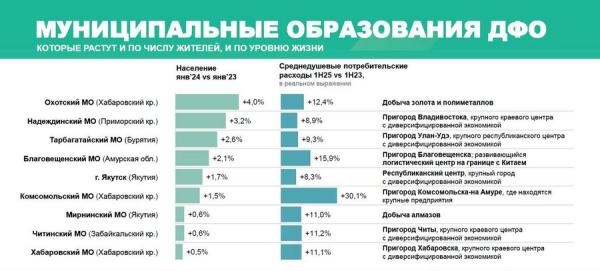 Инфографика: Сбер |  В ДФО есть населенные пункты, куда переезжают со всей страны