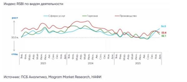 Малый бизнес поддержал потребительский спрос