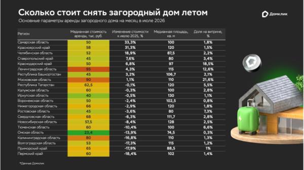 В Приморье аренда загородной недвижимости за год подешевела почти на 18%