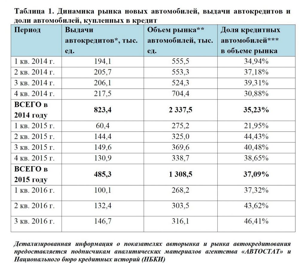 Автокредиты тронулись в денежном выражении