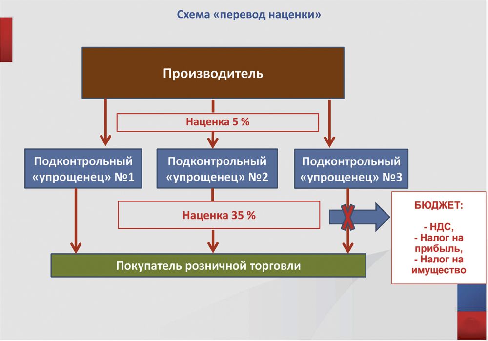 Оптимизация налога на прибыль схемы и риски