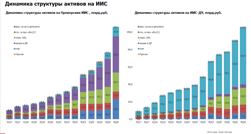 Чем иис отличается от обычного брокерского счета. Динамика брокерских счетов. Количество брокерских счетов по годам.