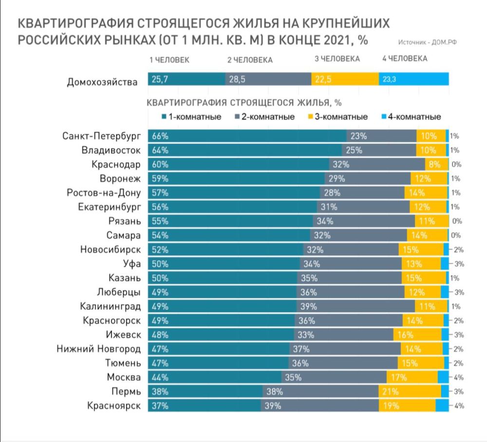 Наш размер? Во Владивостоке увеличивается количество однокомнатных квартир