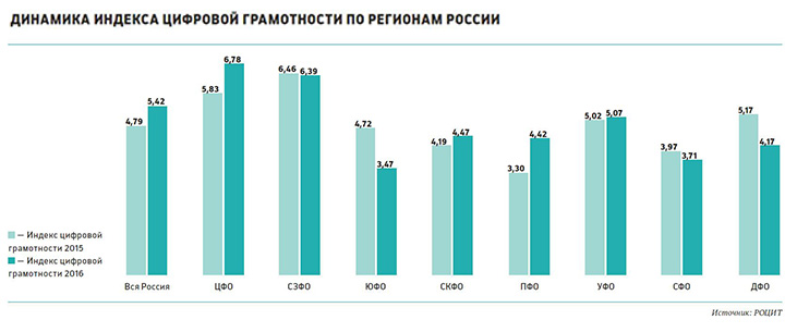 Процент грамотности. Индекс цифровой грамотности. Динамика индекса цифровой грамотности в РФ. Цифровая грамотность в России статистика. Индекс цифровой грамотности 2019.