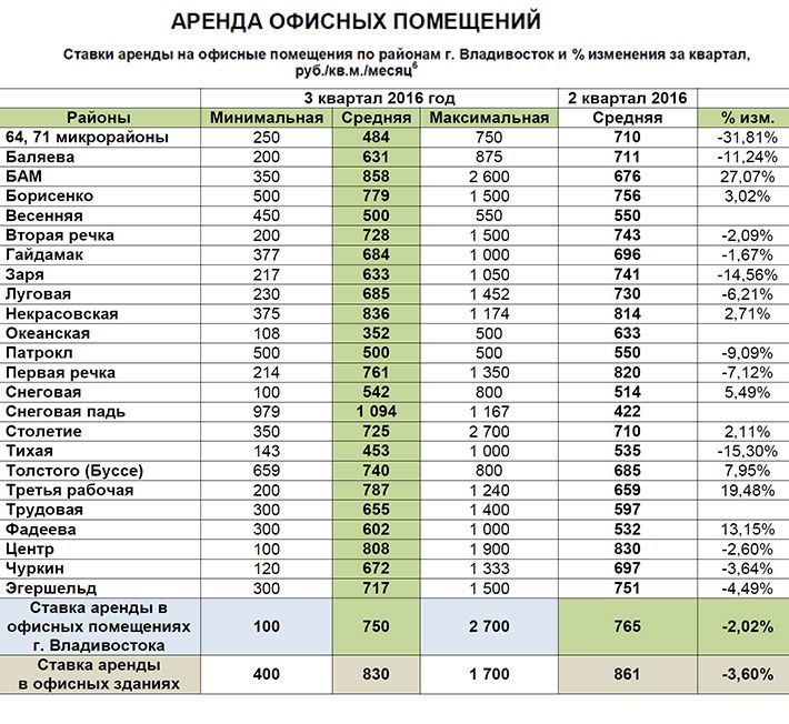 Арендный процент. Ставка аренды это. Ставки арендной платы на офисные здания. Ставка помещения средняя арендная. Ставка аренды помещения это.